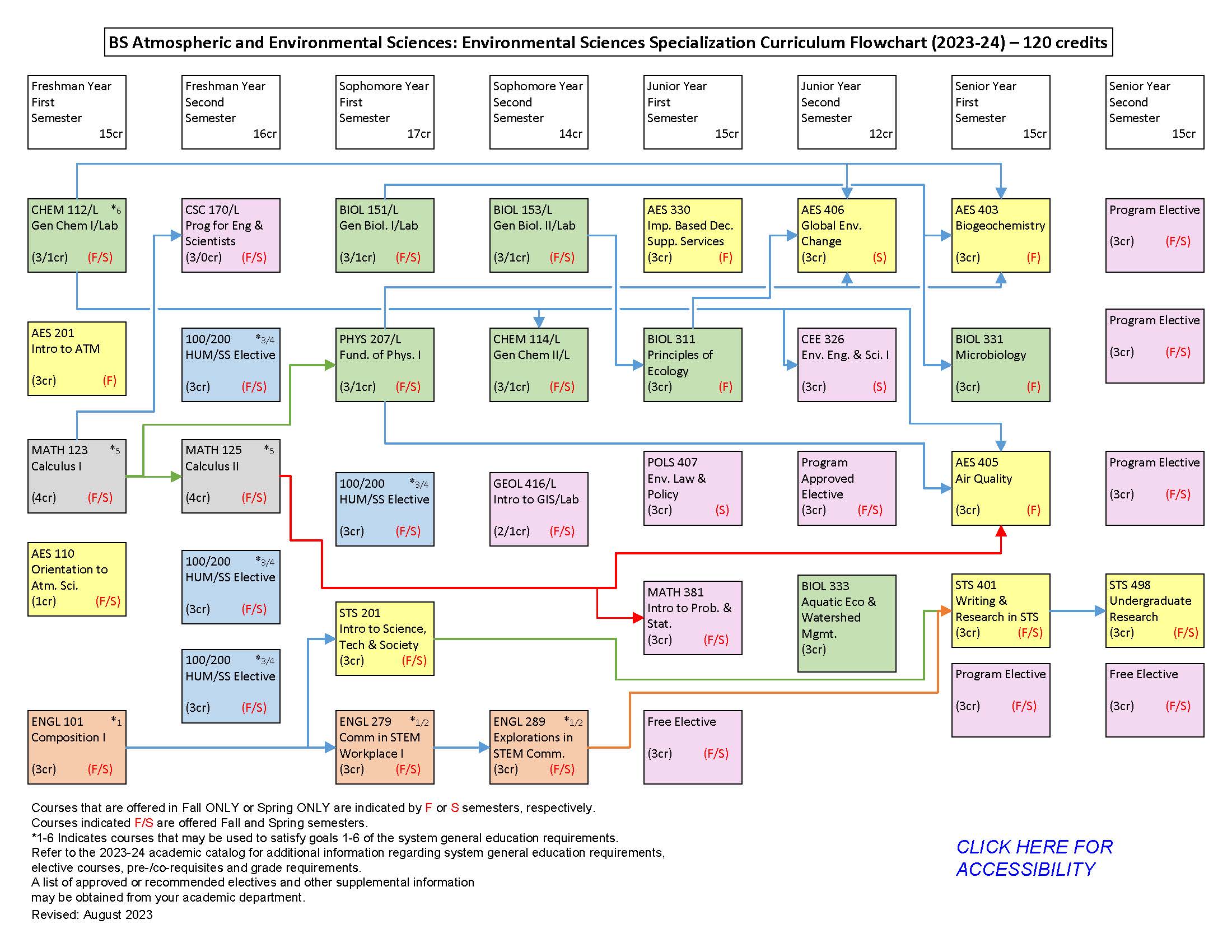 Program Atmospheric and Environmental Sciences Environmental Sciences